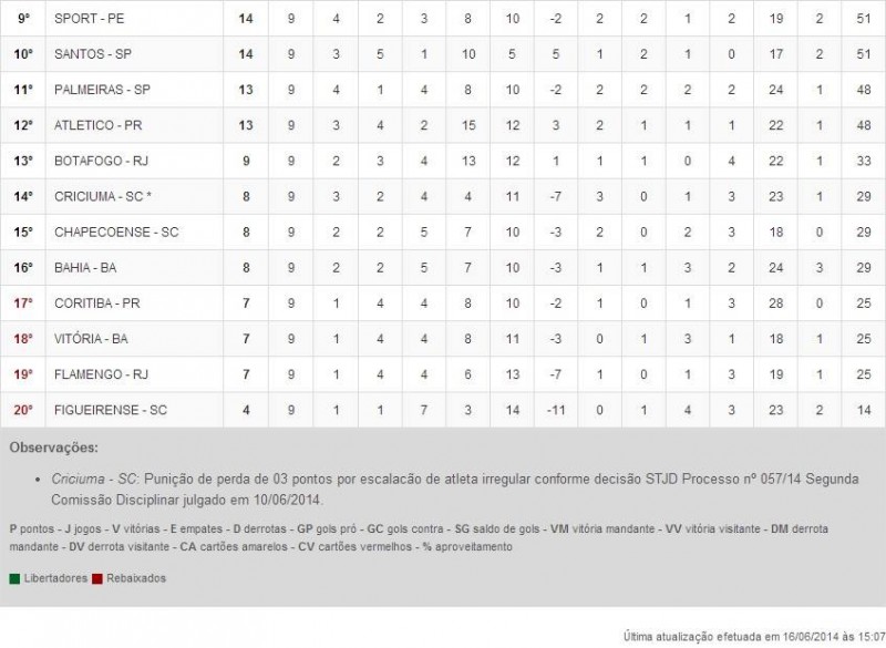 CBF tira pontos do Tigre e altera classificação do Brasileiro