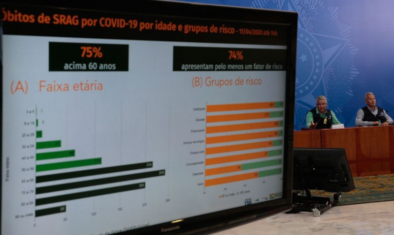 Brasil registra 1.124 óbitos pela Covid-19; são mais de 20,7 mil casos