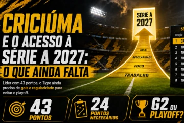 Criciúma na briga pelo acesso: o que falta para o Tigre voltar à Série A em 2027?