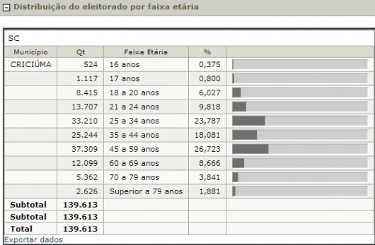 Eleitores entre 45 e 59 anos são maioria em Criciúma